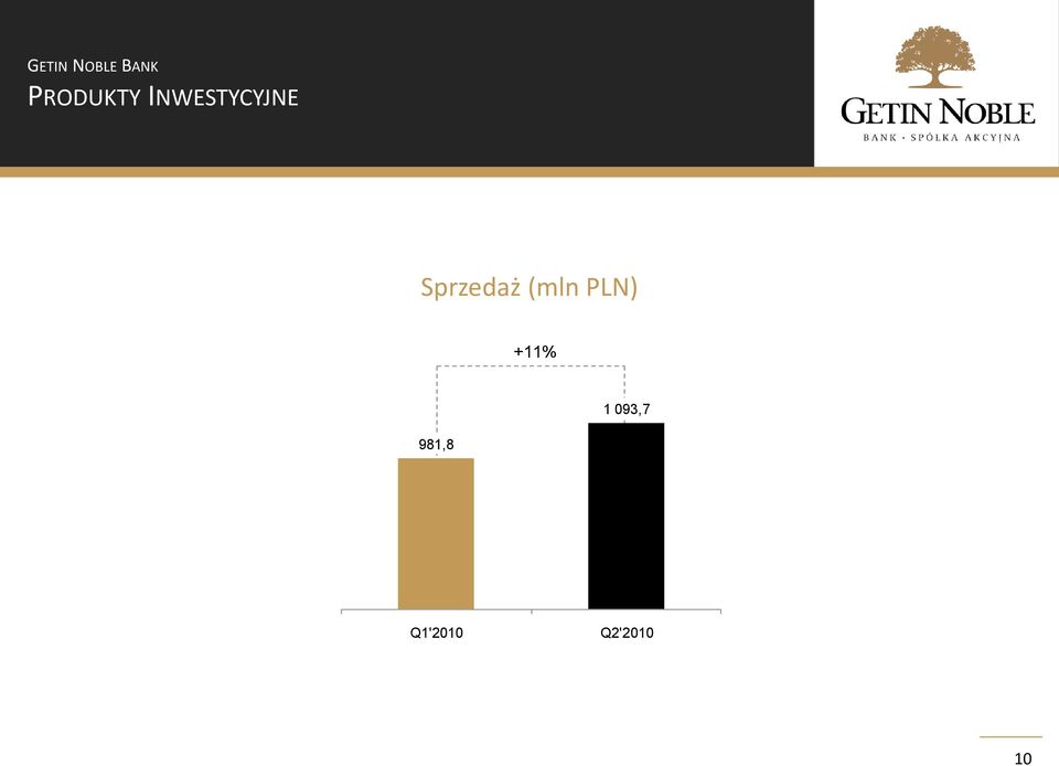 Sprzedaż (mln PLN) +11%