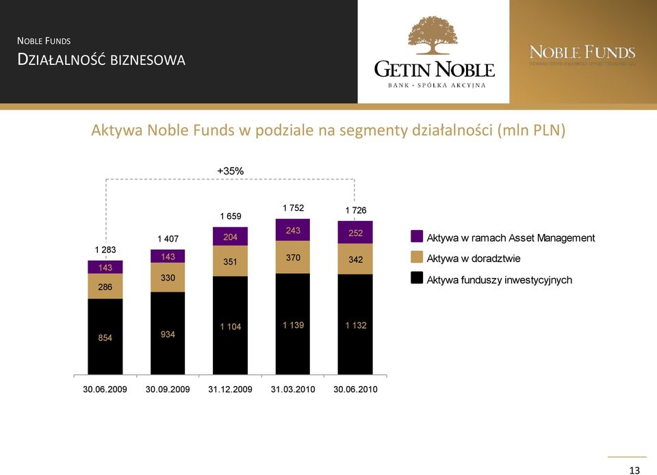 252 370 342 Aktywa w ramach Asset Management Aktywa w doradztwie Aktywa funduszy