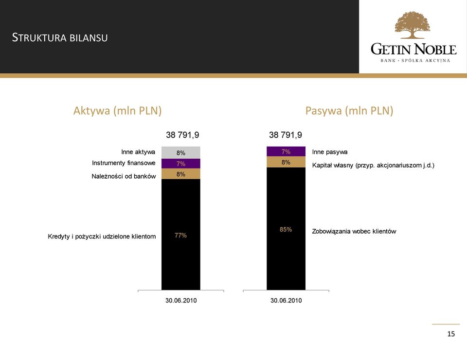 Inne pasywa Kapitał własny (przyp. akcjonariuszom j.d.