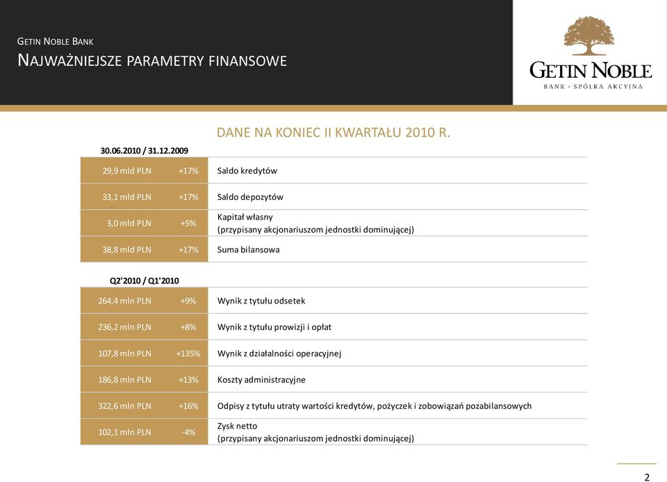 264,4 mln PLN +9% Wynik z tytułu odsetek 236,2 mln PLN +8% Wynik z tytułu prowizji i opłat 107,8 mln PLN +135% Wynik z działalności operacyjnej 186,8 mln PLN +13%