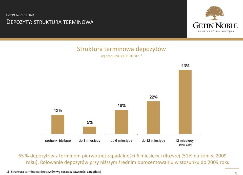 depozytów z terminem pierwotnej zapadalności 6 miesięcy i dłuższej (51% na koniec 2009 roku).