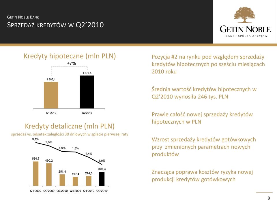 odsetek zaległości 30 dniowych w spłacie pierwszej raty 3,1% 2,6% 1,9% 1,8% 1,4% 534,7 490,2 1,0% Prawie całośd nowej sprzedaży kredytów hipotecznych w PLN Wzrost sprzedaży