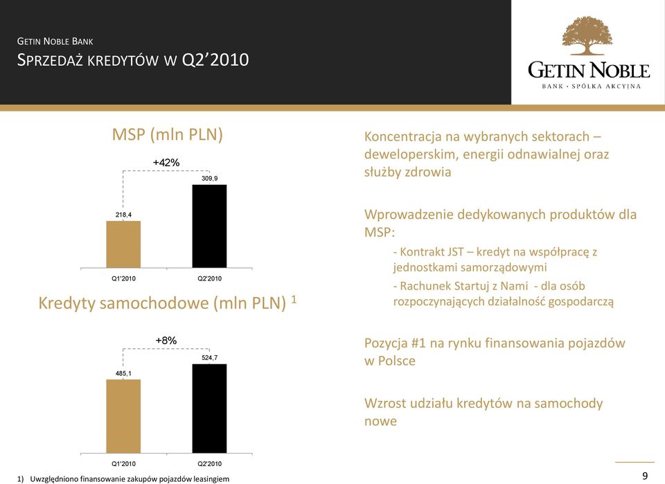 współpracę z jednostkami samorządowymi - Rachunek Startuj z Nami - dla osób rozpoczynających działalnośd gospodarczą 485,1 +8% 524,7 Pozycja #1 na