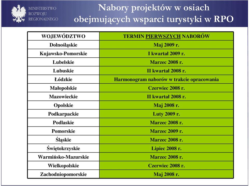 TERMIN PIERWSZYCH NABORÓW Maj 2009 r. I kwartał 2009 r. Marzec 2008 r. II kwartał 2008 r.