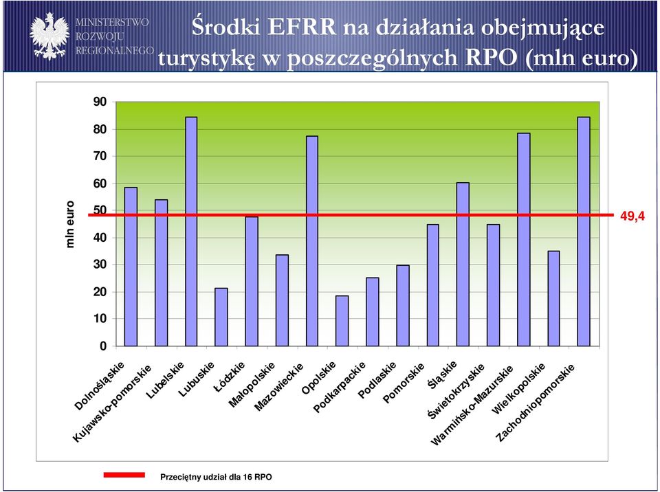 Opolskie Podkarpackie Podlaskie Pomorskie Śląskie Świetokrzyskie Warmińsko-Mazurskie