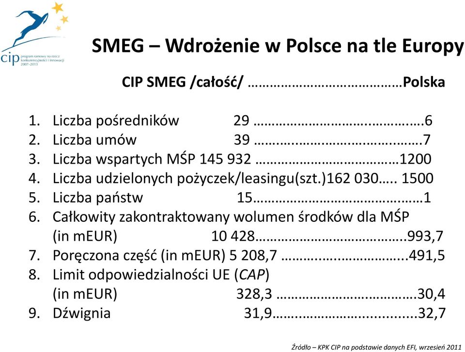 Całkowity zakontraktowany wolumen środków dla MŚP (in meur) 10428..993,7 7. Poręczona część (in meur) 5208,7.......491,5 8.