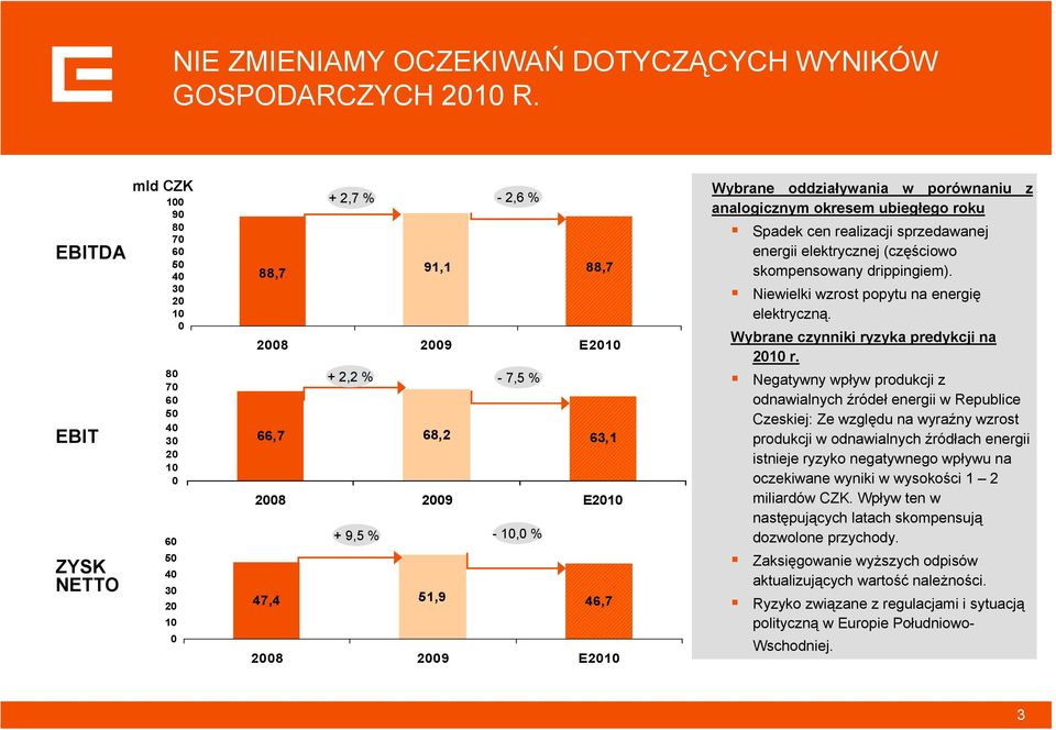 + 9,5 % - 10,0 % 47,4 51,9 46,7 2008 2009 E2010 Wybrane oddziaływania w porównaniu z analogicznym okresem ubiegłego roku Spadek cen realizacji sprzedawanej energii elektrycznej (częściowo