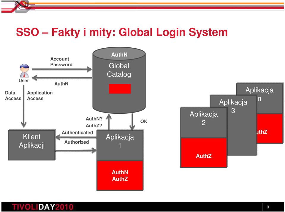 Access Klient Aplikacji Account