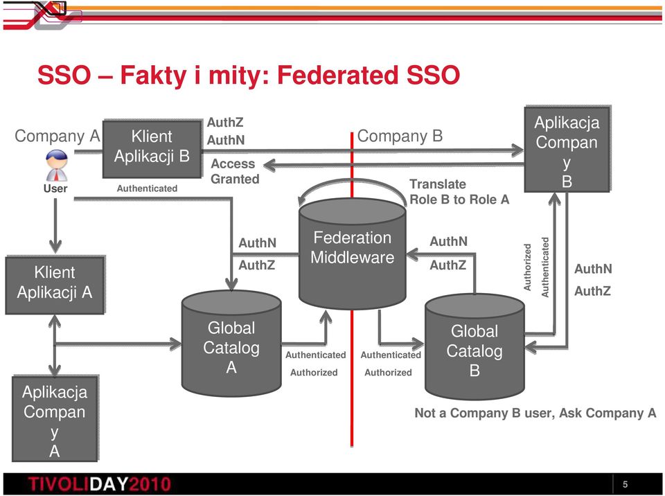 Aplikacji A Federation Middleware Authorized Compan y A Global