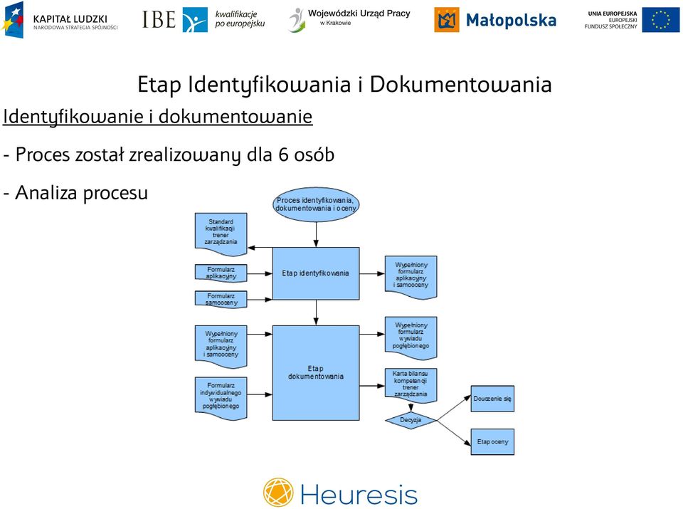 i dokumentowanie - Proces