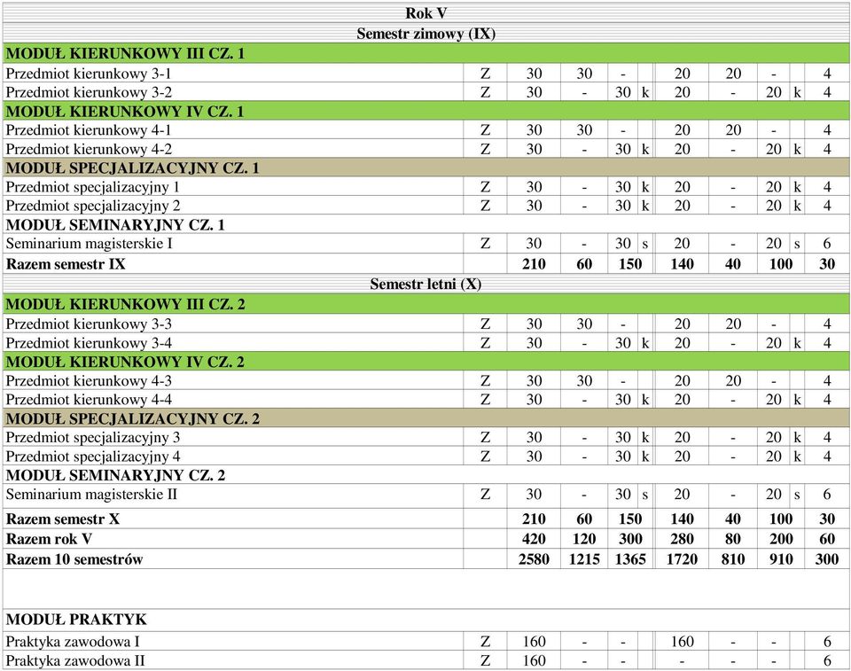 1 Przedmiot specjalizacyjny 1 Z - k - k 4 Przedmiot specjalizacyjny 2 Z - k - k 4 MODUŁ SEMINARYJNY CZ.