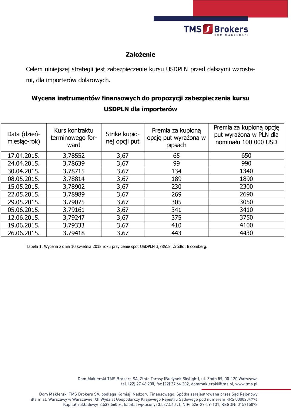 put wyrażona w pipsach Premia za kupioną opcję put wyrażona w PLN dla nominału 100 000 USD 17.04.2015. 3,78552 3,67 65 650 24.04.2015. 3,78639 3,67 99 990 30.04.2015. 3,78715 3,67 134 1340 08.05.2015. 3,78814 3,67 189 1890 15.