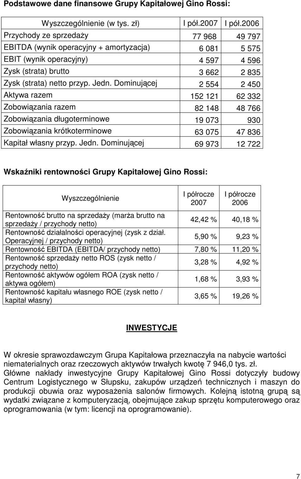 Dominującej 2 554 2 450 Aktywa razem 152 121 62 332 Zobowiązania razem 82 148 48 766 Zobowiązania długoterminowe 19 073 930 Zobowiązania krótkoterminowe 63 075 47 836 Kapitał własny przyp. Jedn.