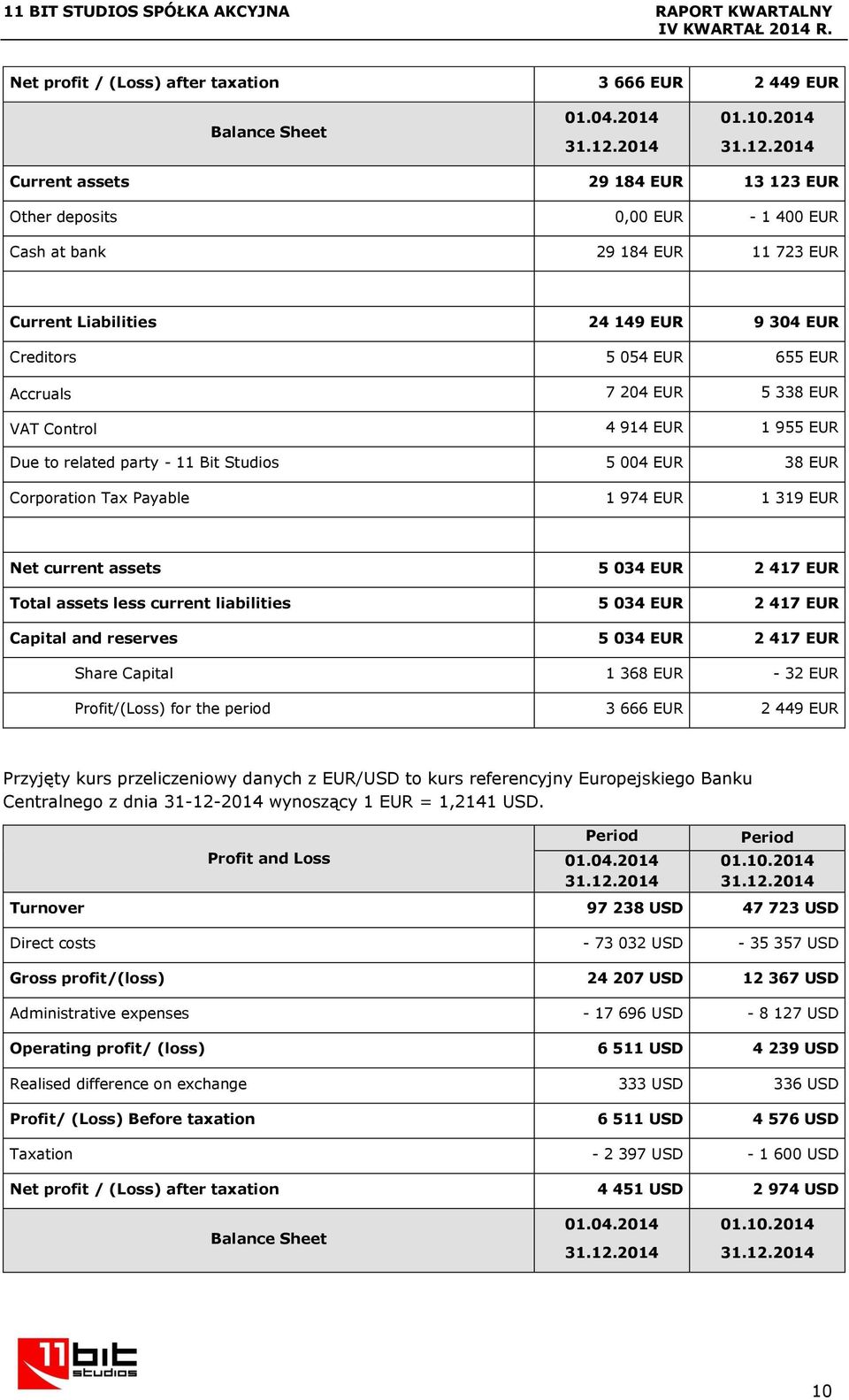 EUR 5 338 EUR VAT Control 4 914 EUR 1 955 EUR Due to related party - 11 Bit Studios 5 004 EUR 38 EUR Corporation Tax Payable 1 974 EUR 1 319 EUR Net current assets 5 034 EUR 2 417 EUR Total assets