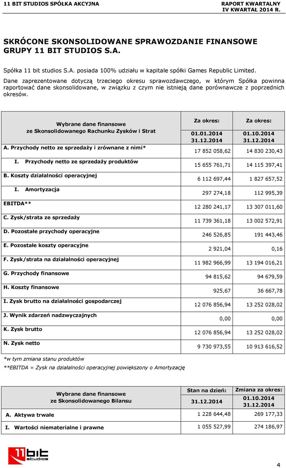 ze Skonsolidowanego Rachunku Zysków i Strat A. Przychody netto ze sprzedaży i zrównane z nimi* I. Przychody netto ze sprzedaży produktów B. Koszty działalności operacyjnej I. Amortyzacja EBITDA** C.