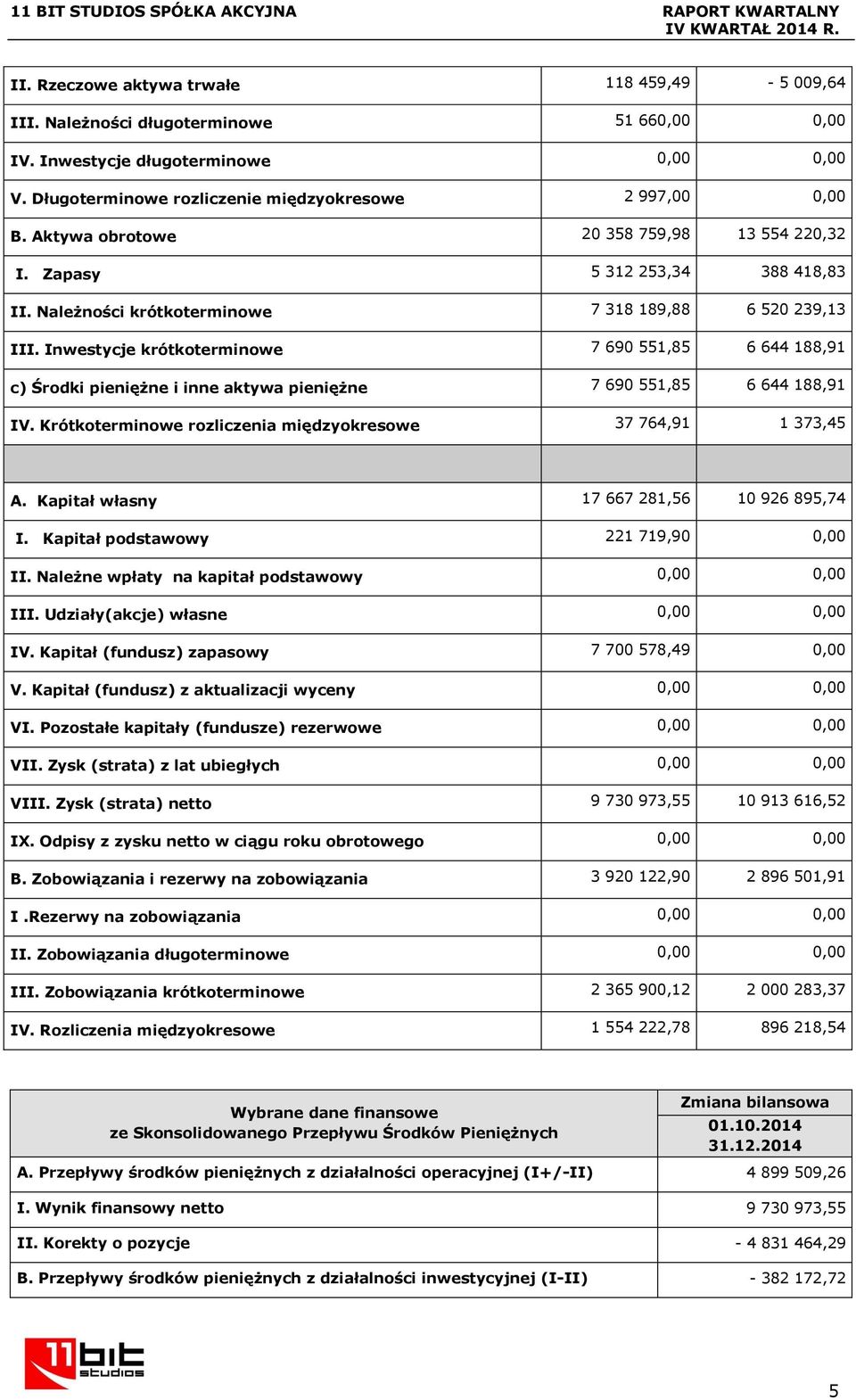 Inwestycje krótkoterminowe 7 690 551,85 6 644 188,91 c) Środki pieniężne i inne aktywa pieniężne 7 690 551,85 6 644 188,91 IV. Krótkoterminowe rozliczenia międzyokresowe 37 764,91 1 373,45 A.