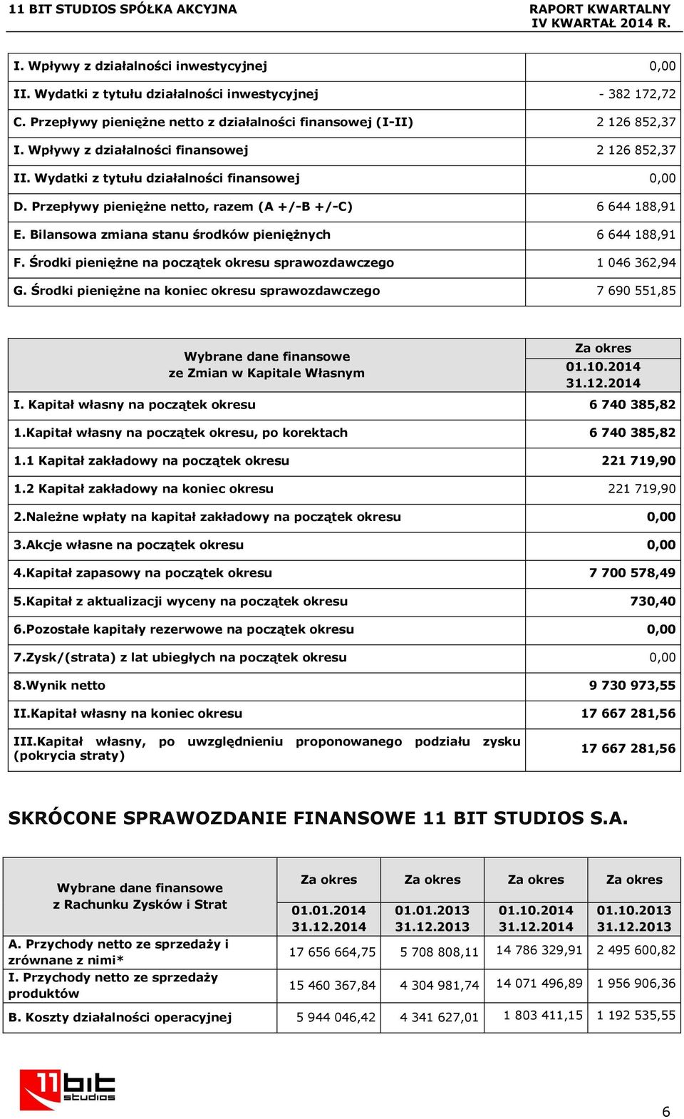 Bilansowa zmiana stanu środków pieniężnych 6 644 188,91 F. Środki pieniężne na początek okresu sprawozdawczego 1 046 362,94 G.