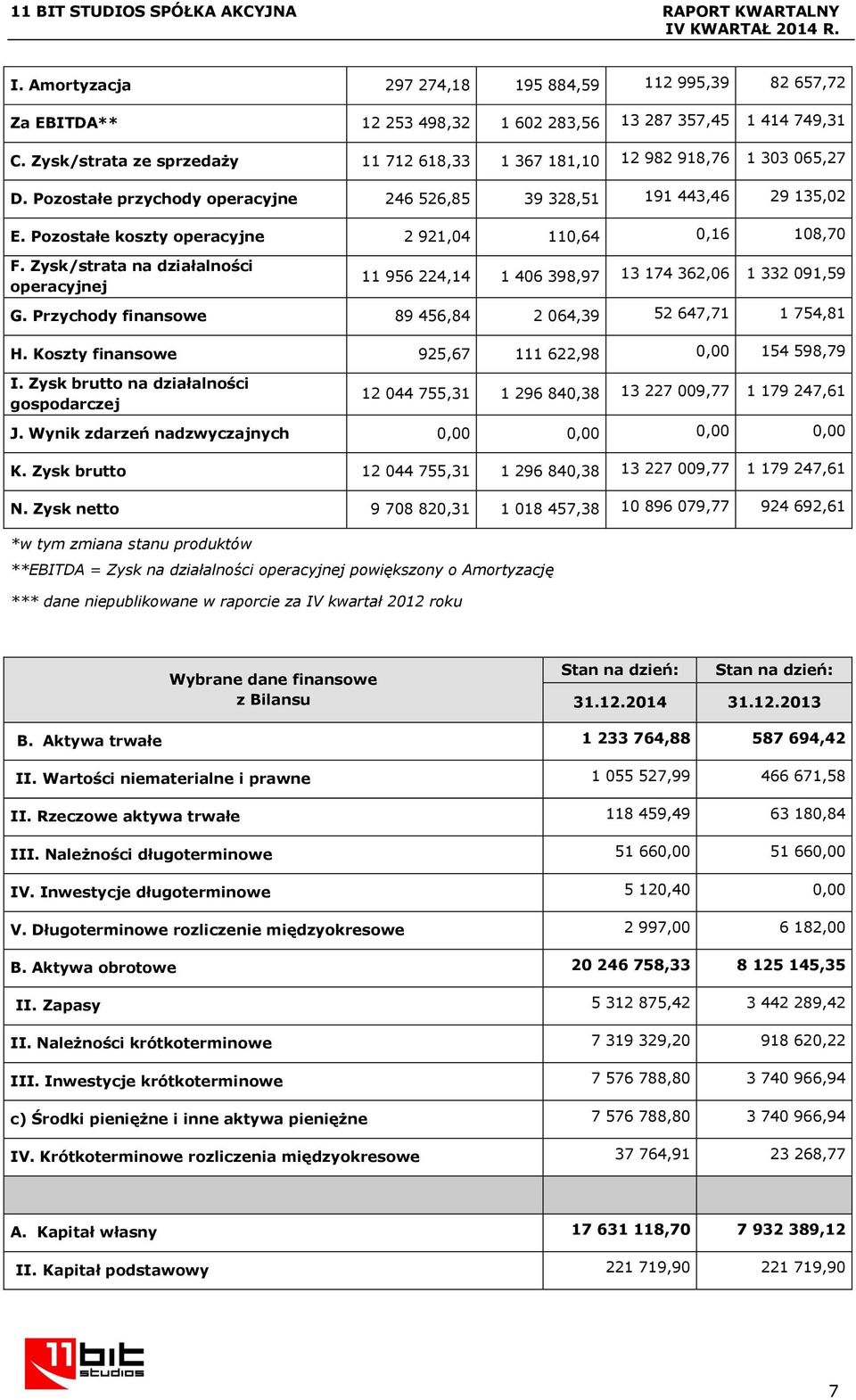 Pozostałe koszty operacyjne 2 921,04 110,64 0,16 108,70 F. Zysk/strata na działalności operacyjnej 11 956 224,14 1 406 398,97 13 174 362,06 1 332 091,59 G.