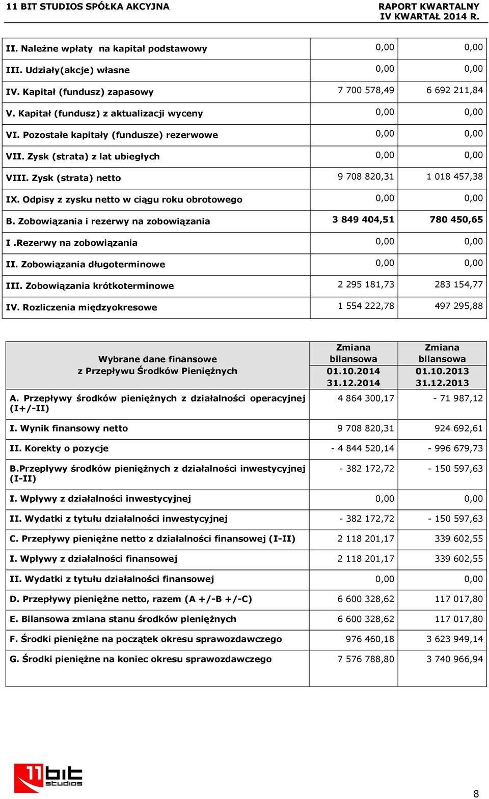 Zysk (strata) netto 9 708 820,31 1 018 457,38 IX. Odpisy z zysku netto w ciągu roku obrotowego 0,00 0,00 B. Zobowiązania i rezerwy na zobowiązania 3 849 404,51 780 450,65 I.