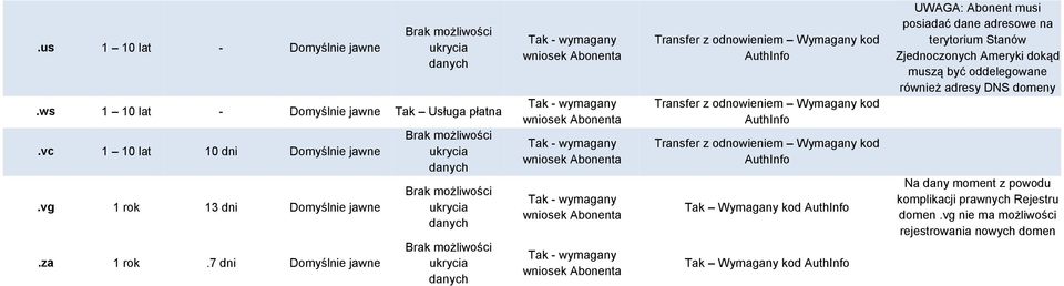 7 dni Domyślnie jawne Tak Wymagany kod Tak Wymagany kod UWAGA: Abonent musi posiadać dane adresowe na terytorium