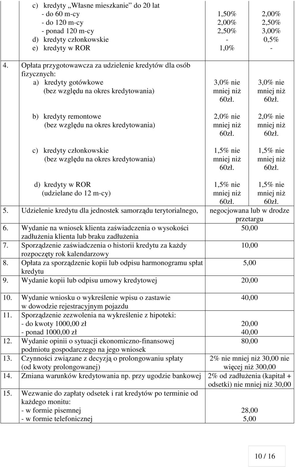 członkowskie (bez względu na okres kredytowania) 1,50% 2,00% 2,50% 1,0% 3,0% nie 60zł. 2,0% nie 60zł. 1,5% nie 60zł. 2,00% 2,50% 3,00% 0,5% 3,0% nie 60zł. 2,0% nie 60zł. 1,5% nie 60zł. d) kredyty w ROR (udzielane do 12 mcy) 1,5% nie 1,5% nie 60zł.