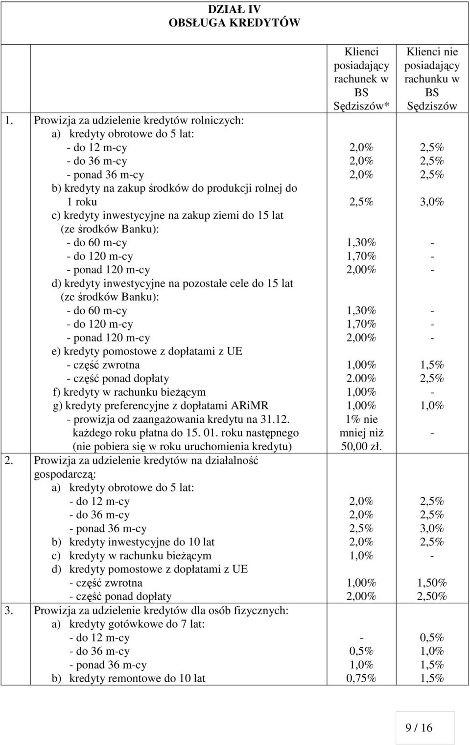 ziemi do 15 lat (ze środków Banku): do 60 mcy do 120 mcy ponad 120 mcy d) kredyty inwestycyjne na pozostałe cele do 15 lat (ze środków Banku): do 60 mcy do 120 mcy ponad 120 mcy e) kredyty pomostowe