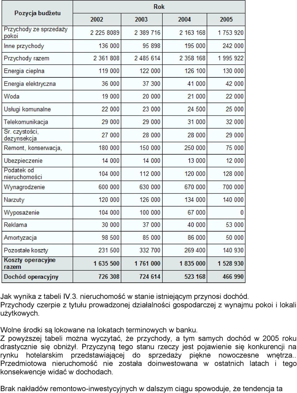 Z powyższej tabeli można wyczytać, że przychody, a tym samych dochód w 2005 roku drastycznie się obniżył.