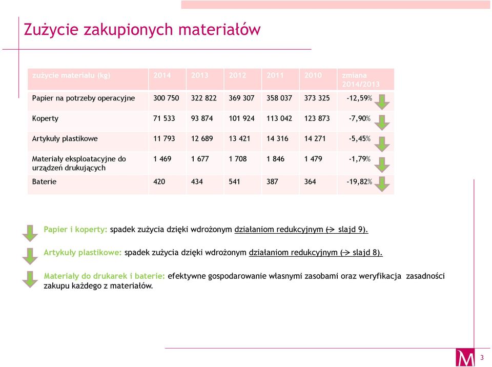 708 1 846 1 479-1,79% Baterie 420 434 541 387 364-19,82% Papier i koperty: spadek zużycia dzięki wdrożonym działaniom redukcyjnym ( slajd 9).