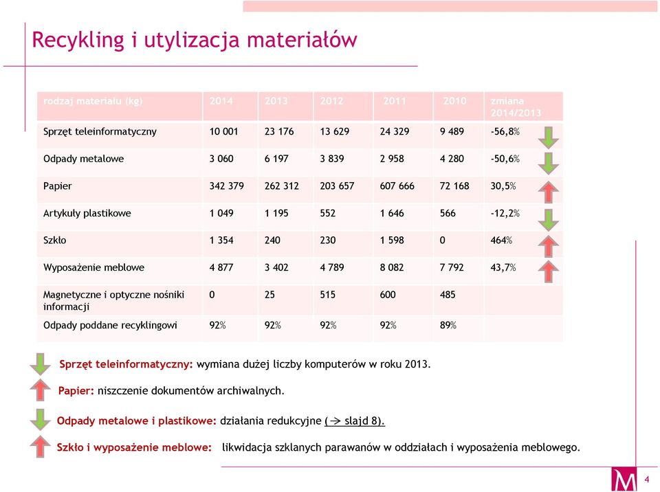 082 7 792 43,7% Magnetyczne i optyczne nośniki informacji 0 25 515 600 485 Odpady poddane recyklingowi 92% 92% 92% 92% 89% Sprzęt teleinformatyczny: wymiana dużej liczby komputerów w roku 2013.