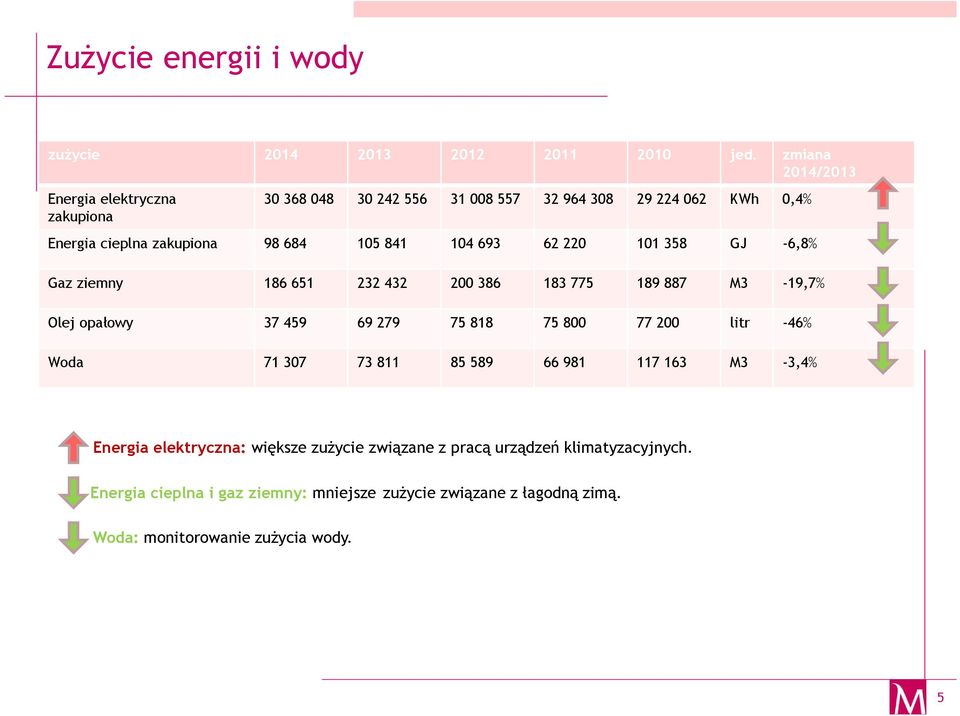 841 104 693 62 220 101 358 GJ -6,8% Gaz ziemny 186 651 232 432 200 386 183 775 189 887 M3-19,7% Olej opałowy 37 459 69 279 75 818 75 800 77 200 litr