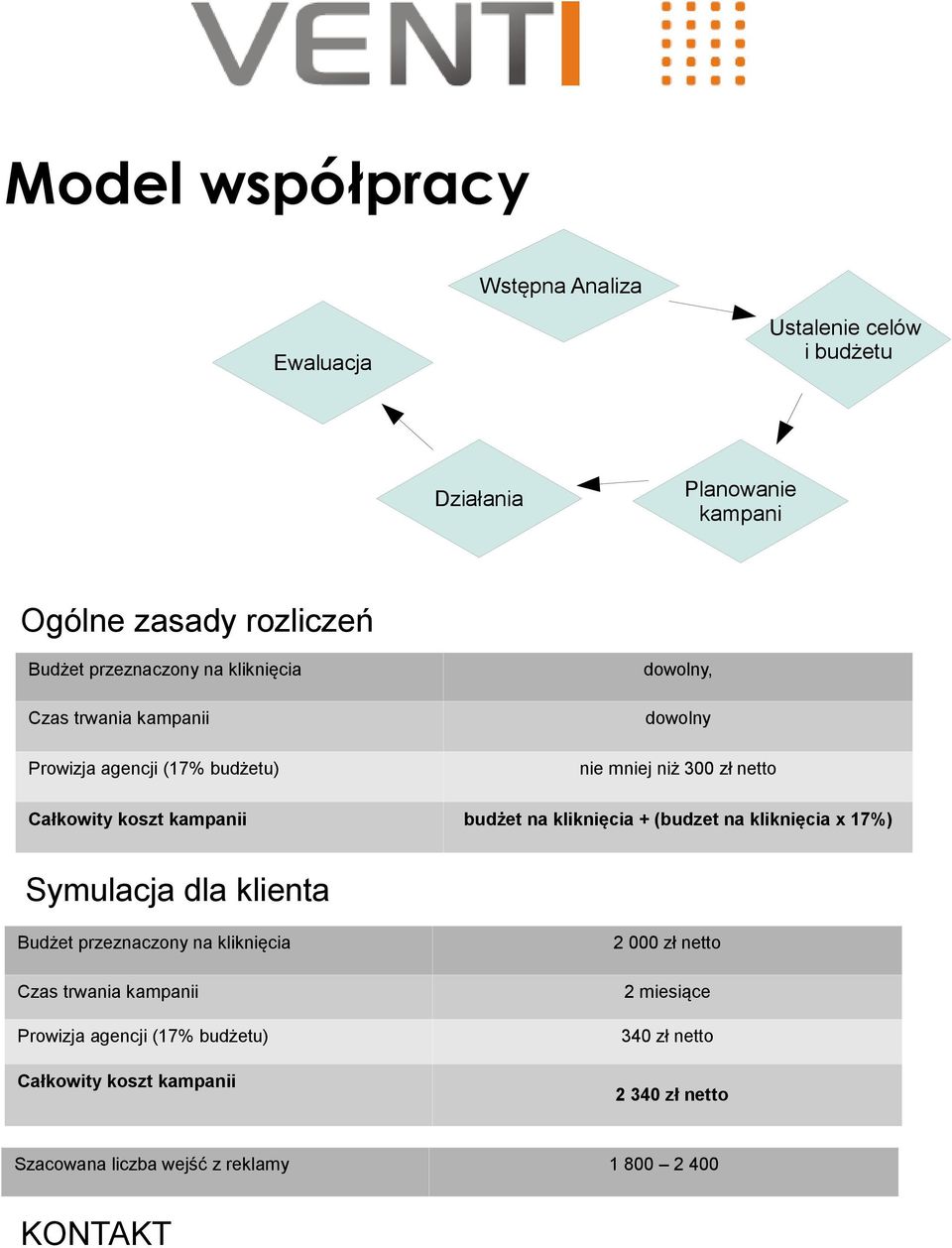 na kliknięcia + (budzet na kliknięcia x 17%) Symulacja dla klienta Budżet przeznaczony na kliknięcia Czas trwania kampanii Prowizja agencji