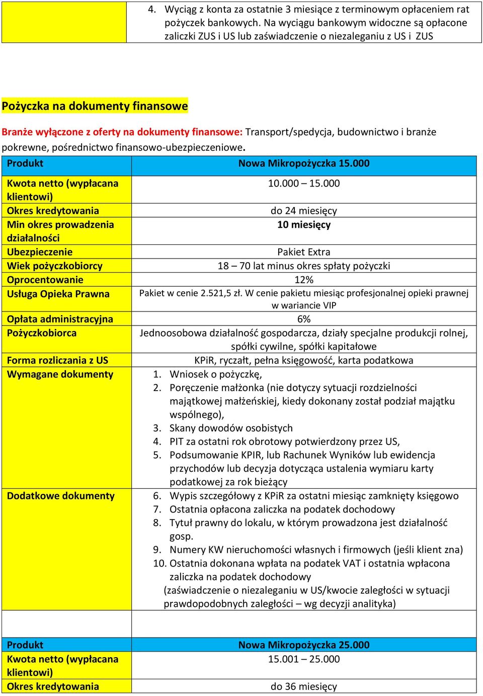 Transport/spedycja, budownictwo i branże pokrewne, pośrednictwo finansowo-ubezpieczeniowe. Produkt Nowa Mikropożyczka 15.000 10.000 15.