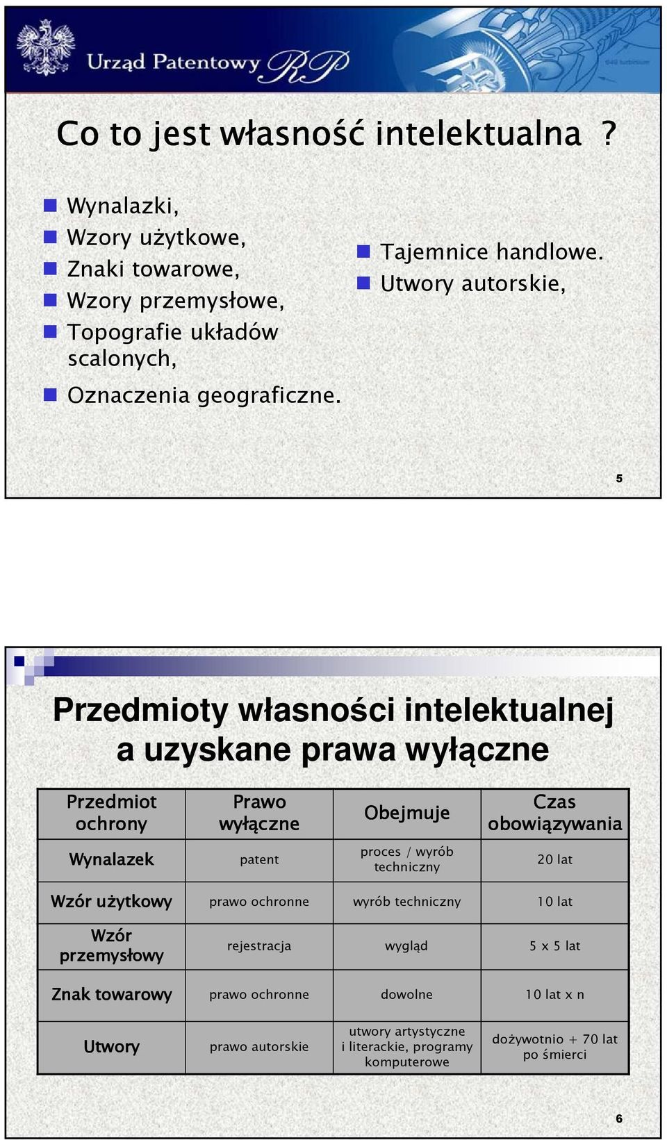 Utwory autorskie, 5 Przedmioty własności intelektualnej a uzyskane prawa wyłączne Przedmiot ochrony Prawo wyłączne Obejmuje Czas obowiązywania Wynalazek