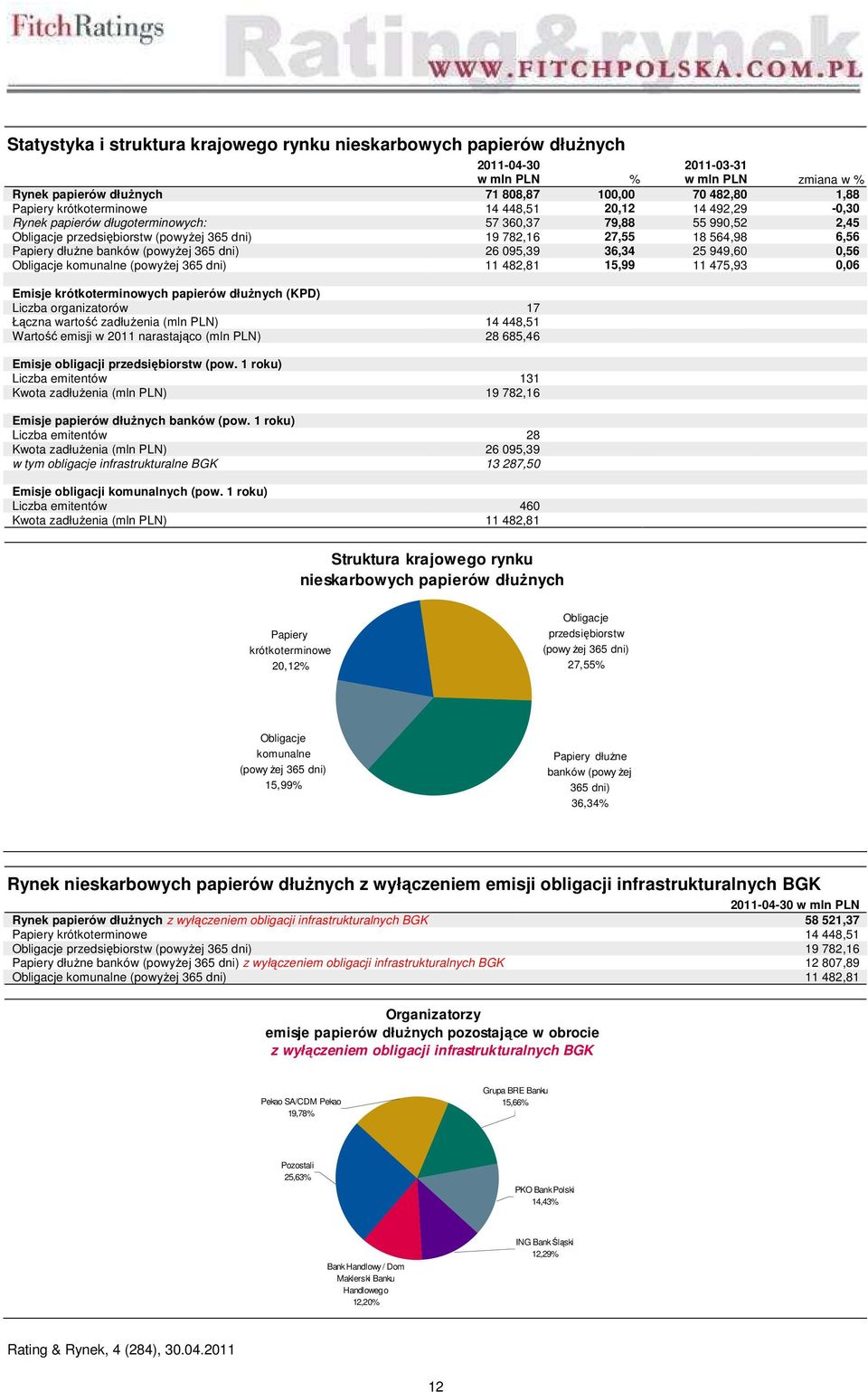 11,9 0,0 Emisje krótkoterminowych papierów dłużnych (KPD) Liczba organizatorów 1 Łączna wartość zadłużenia (mln PLN) 1,1 Wartość emisji w 011 narastająco (mln PLN), Emisje obligacji przedsiębiorstw