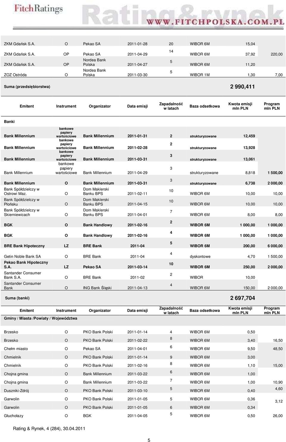 Data emisji Zapadalność w latach Baza odsetkowa Kwota emisji mln PLN Program mln PLN Banki Bank Millennium Bank Millennium Bank Millennium Bank Millennium bankowe papiery wartościowe Bank Millennium