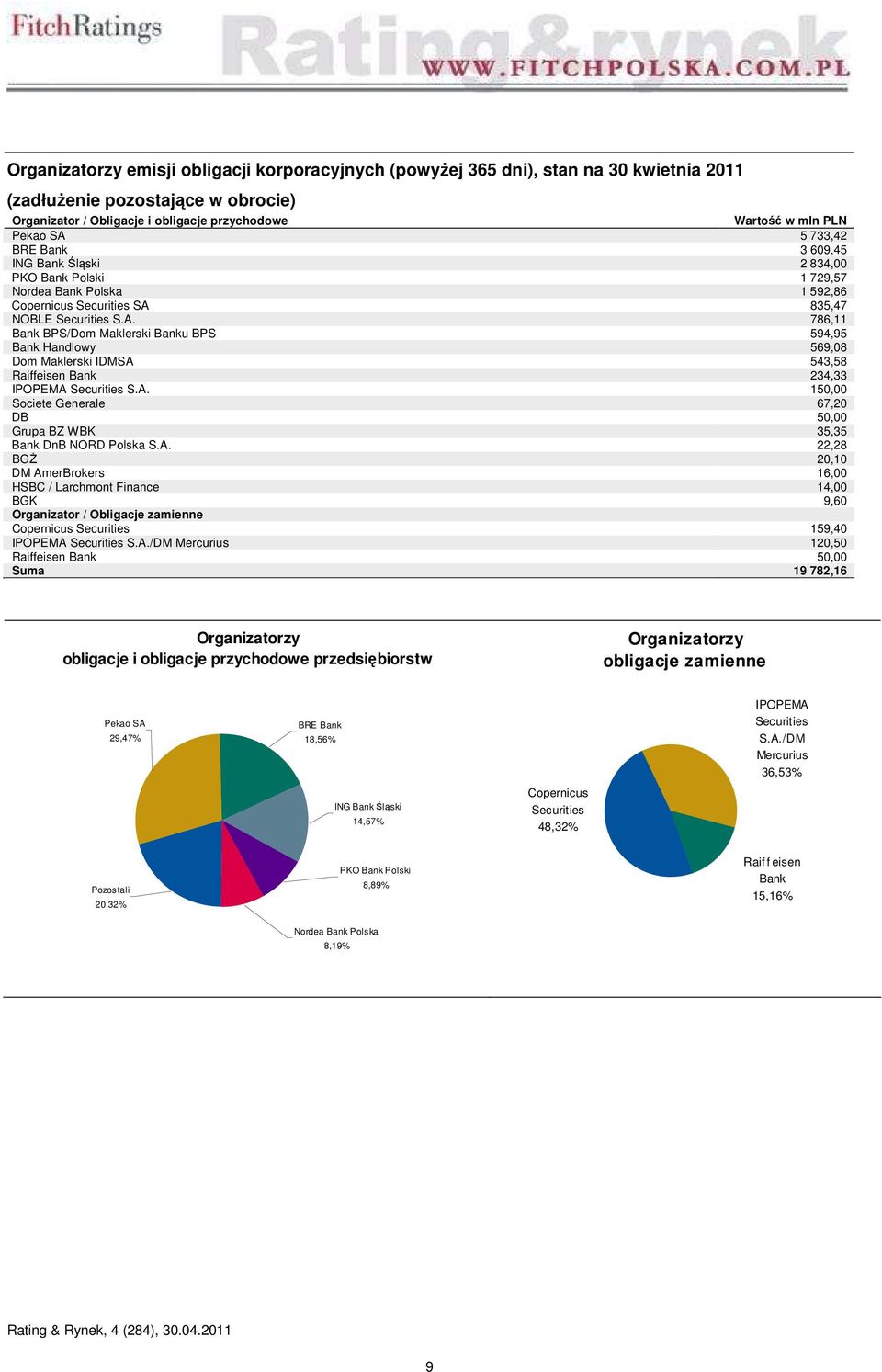 A., BGŻ 0, DM AmerBrokers 1,00 HSBC / Larchmont Finance 1,00 BGK 9,0 rganizator / bligacje zamienne Securities 19,0 IPPEMA Securities S.A./DM Mercurius,0 Raiffeisen Bank 0,00 Suma 19,1 rganizatorzy