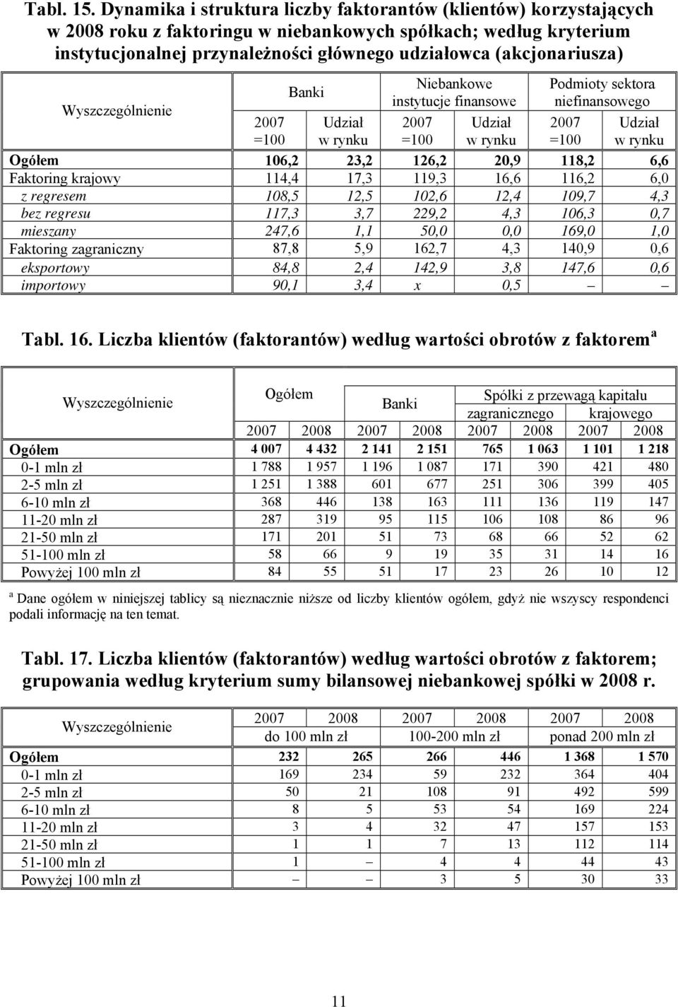 Niebankoe instytucje finansoe Podmioty sektora niefinansoego 106,2 23,2 126,2 20,9 118,2 6,6 Faktoring krajoy 114,4 17,3 119,3 16,6 116,2 6,0 z regresem 108,5 12,5 102,6 12,4 109,7 4,3 bez regresu