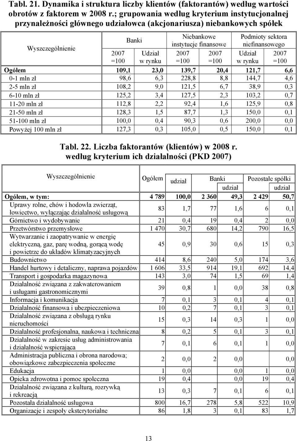 121,7 6,6 0-1 mln zł 98,6 6,3 228,8 8,8 144,7 4,6 2-5 mln zł 108,2 9,0 121,5 6,7 38,9 0,3 6-10 mln zł 125,2 3,4 127,5 2,3 103,2 0,7 11-20 mln zł 112,8 2,2 92,4 1,6 125,9 0,8 21-50 mln zł 128,3 1,5