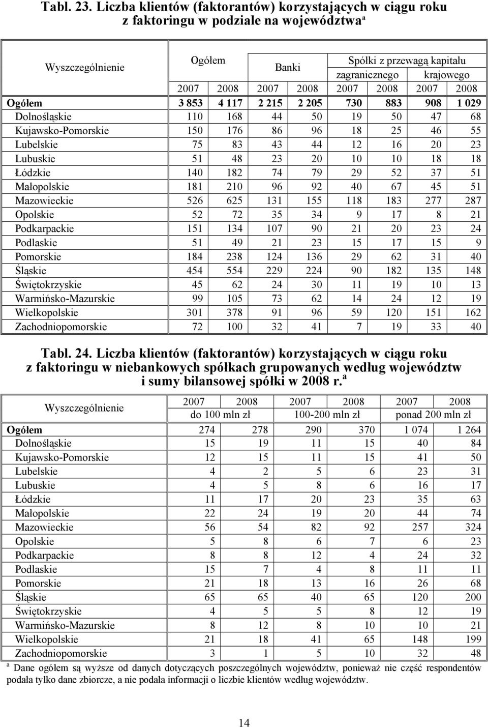 029 Dolnośląskie 110 168 44 50 19 50 47 68 Kujasko-Pomorskie 150 176 86 96 18 25 46 55 Lubelskie 75 83 43 44 12 16 20 23 Lubuskie 51 48 23 20 10 10 18 18 Łódzkie 140 182 74 79 29 52 37 51 Małopolskie