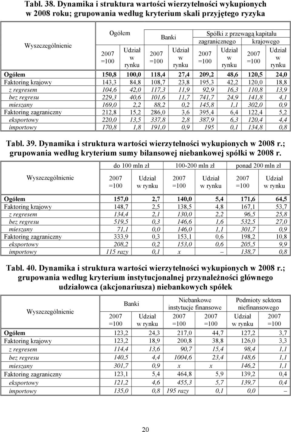 120,5 24,0 Faktoring krajoy 143,3 84,8 108,7 23,8 195,3 42,2 120,0 18,8 z regresem 104,6 42,0 117,3 11,9 92,9 16,3 110,8 13,9 bez regresu 229,3 40,6 101,6 11,7 741,7 24,9 141,8 4,1 mieszany 169,0 2,2