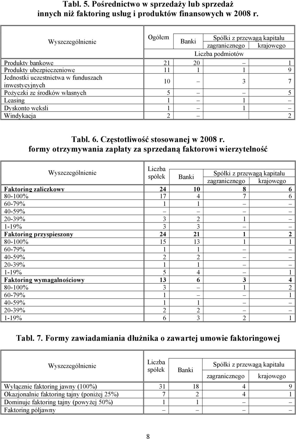 łasnych 5 5 Leasing 1 1 Dyskonto eksli 1 1 Windykacja 2 2 Tabl. 6. Częstotliość stosoanej 2008 r.