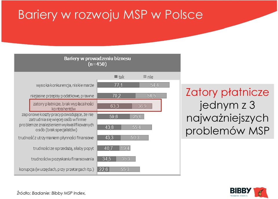 specjalistów) trudność z utrzymaniem płynności finansowe 77,1 70,2 63,3 59,6 43,8 43,3 54,4 56,5 36,9 25,6 55,4 50,3 Zatory płatnicze jednym z 3 najwaŝniejszych problemów