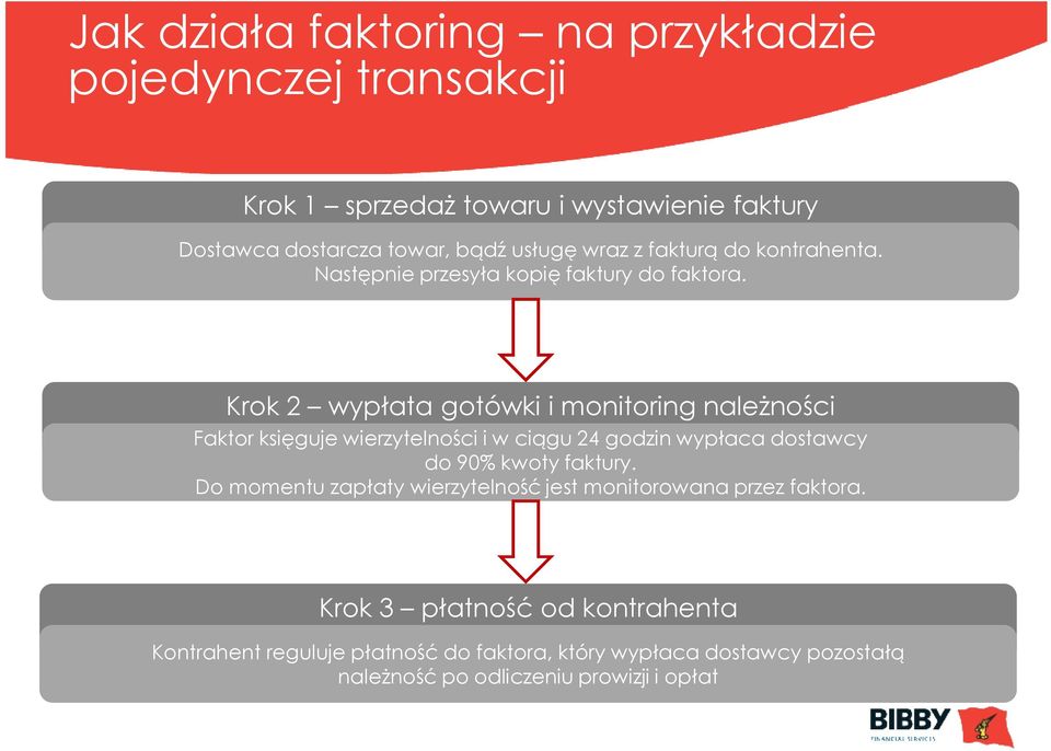 Krok 2 wypłata gotówki i monitoring naleŝności Faktor księguje wierzytelności i w ciągu 24 godzin wypłaca dostawcy do 90% kwoty faktury.