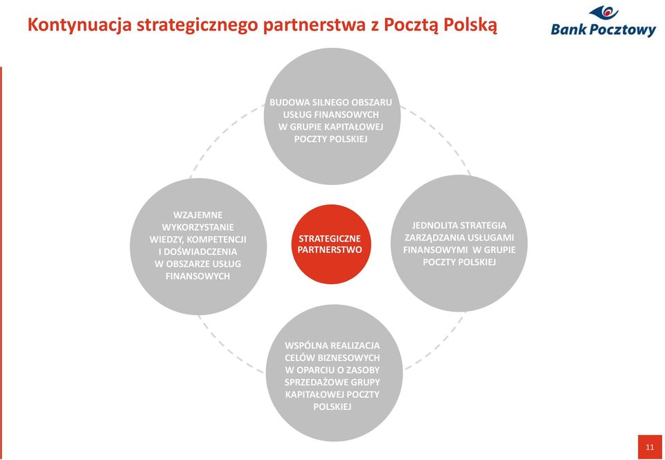 FINANSOWYCH STRATEGICZNE PARTNERSTWO JEDNOLITA STRATEGIA ZARZĄDZANIA USŁUGAMI FINANSOWYMI W GRUPIE POCZTY