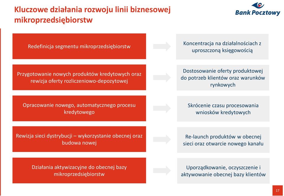 Opracowanie nowego, automatycznego procesu kredytowego Skrócenie czasu procesowania wniosków kredytowych Rewizja sieci dystrybucji wykorzystanie obecnej oraz budowa nowej