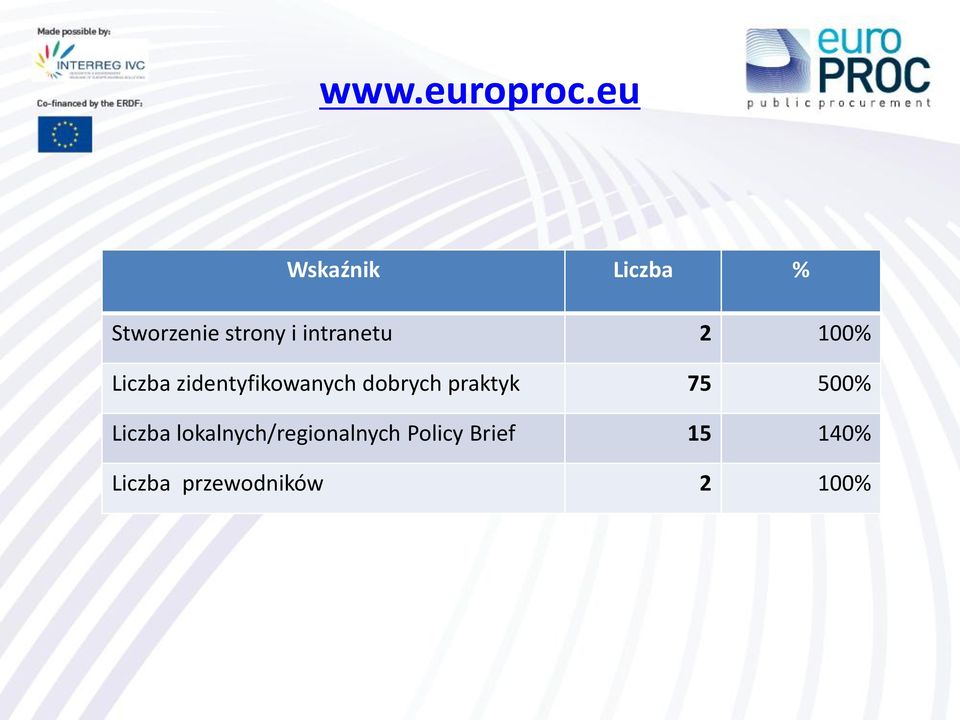 intranetu 2 100% Liczba zidentyfikowanych dobrych