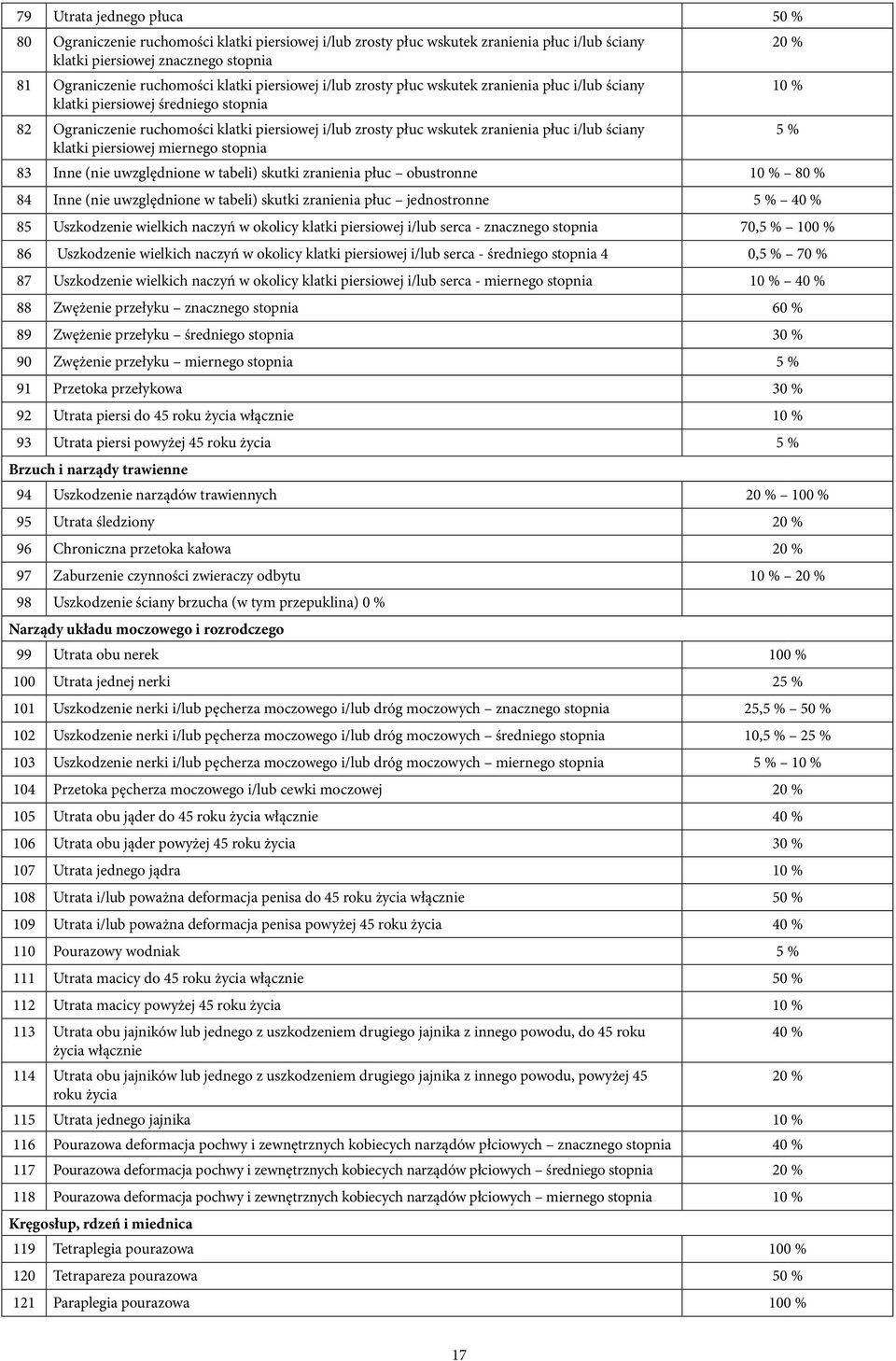 klatki piersiowej miernego stopnia 83 Inne (nie uwzględnione w tabeli) skutki zranienia płuc obustronne 10 % 80 % 84 Inne (nie uwzględnione w tabeli) skutki zranienia płuc jednostronne 5 % 40 % 85