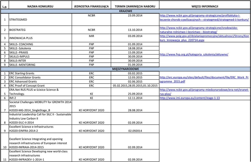 09.2014 http://www.ncbir.gov.pl/programy-strategiczne/profilaktyka-ileczenie-chorob-cywilizacyjnych---strategmed/strategmed-ii-konkurs/ 2 BIOSTRATEG NCBR 13.10.2014 http://www.ncbir.gov.pl/programy-strategiczne/srodowiskonaturalne-rolnictwo-i-lesnictwo---biostrateg/ 3 INNOWACJA PLUS MIR 03.