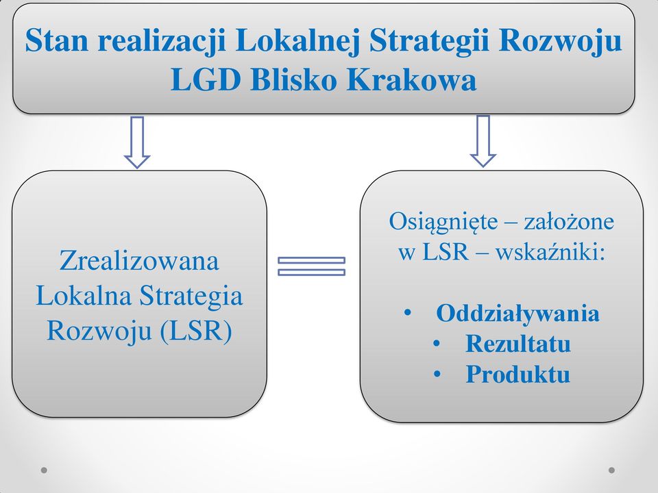 Strategia Rozwoju (LSR) Osiągnięte założone