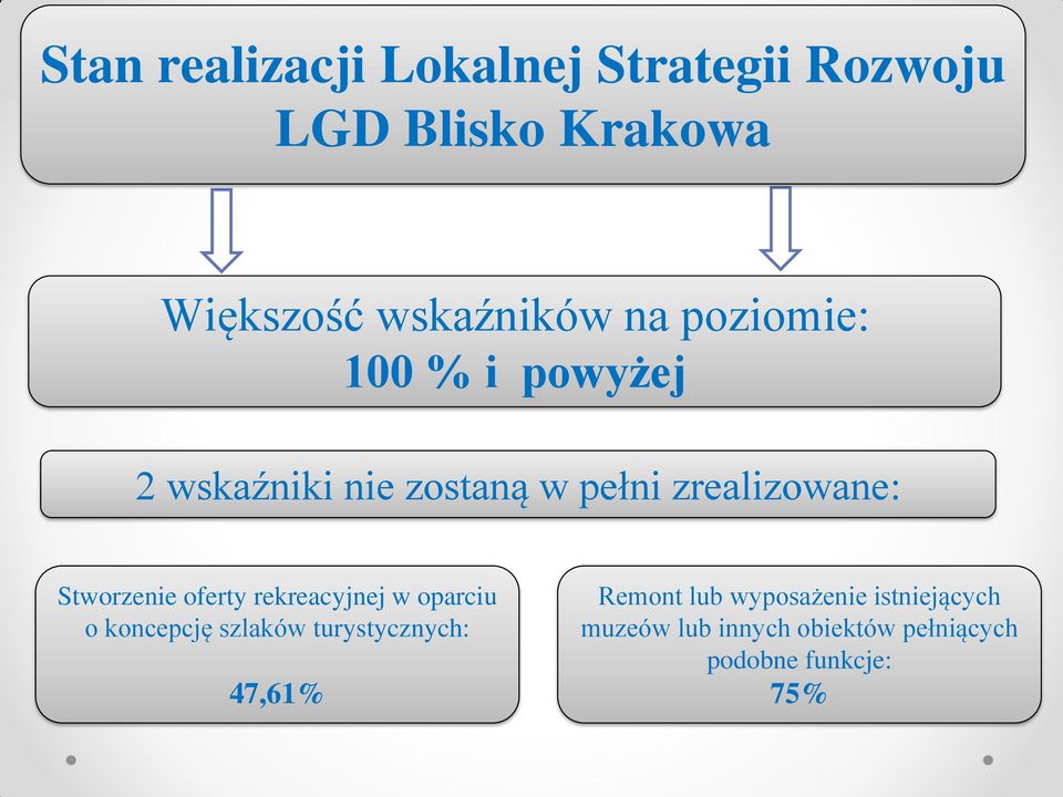 Stworzenie oferty rekreacyjnej w oparciu o koncepcję szlaków turystycznych: 47,61%